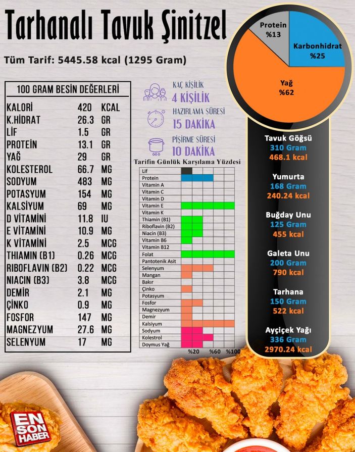 Tarhanalı tavuk şinitzel besin değerleri