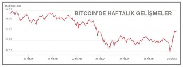 Bitcoin toparlanıyor