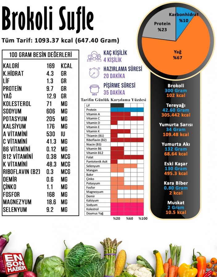Brokoli sufle besin değerleri