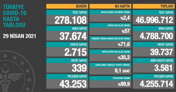 29 Nisan Türkiye'nin koronavirüs tablosu