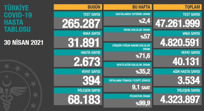 30 Nisan Türkiye'nin koronavirüs tablosu