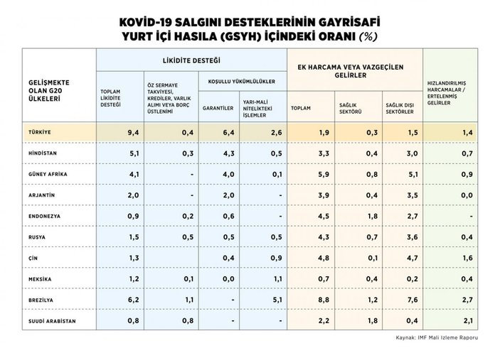 Koronavirüs desteklerinde Türkiye önde