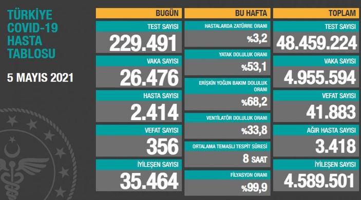 5 Mayıs Türkiye'de koronavirüs tablosu