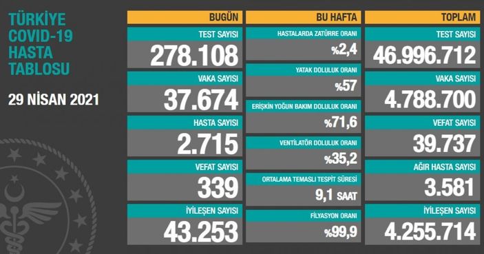 5 Mayıs Türkiye'de koronavirüs tablosu