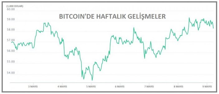 Bitcoin yükseldi