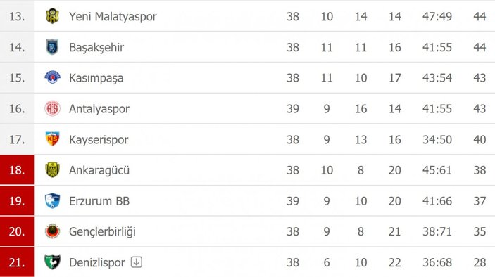 Süper Lig’de düşme hattında son durum