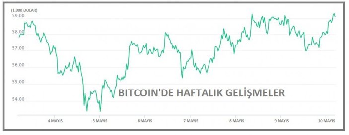 Bitcoin yükseldi
