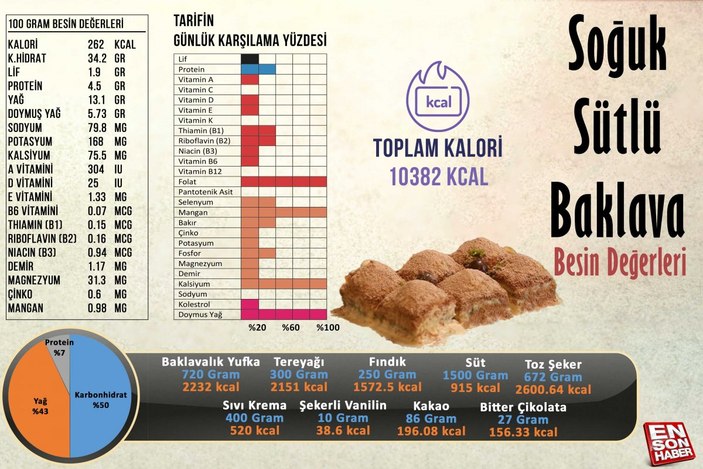 Soğuk sütlü baklava besin değerleri