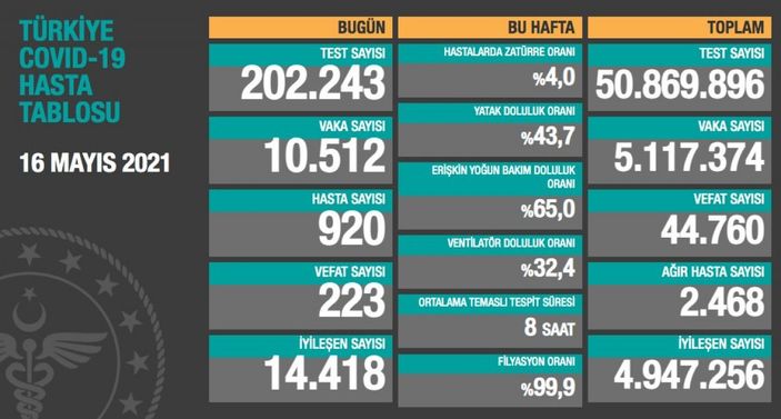16 Mayıs Türkiye'de koronavirüs tablosu