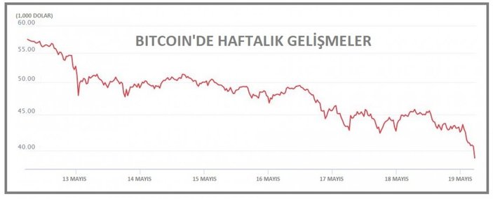 Bitcoin düşüşte