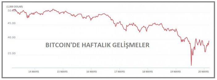 d Bitcoin düşüşte