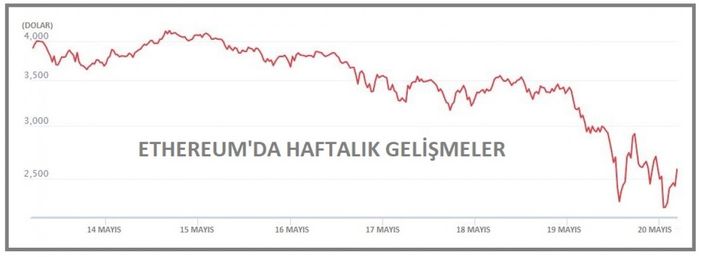 d Bitcoin düşüşte