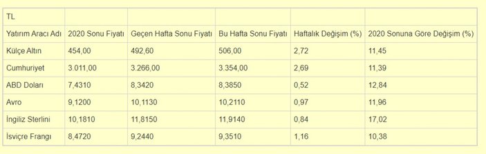 Yatırım araçlarının değişim oranı