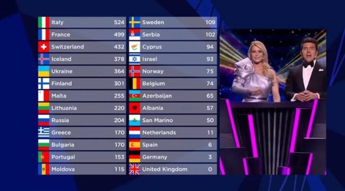 Eurovision 2021 kim kazandı, hangi ülke birinci oldu? Eurovision 2021 sonuçları..