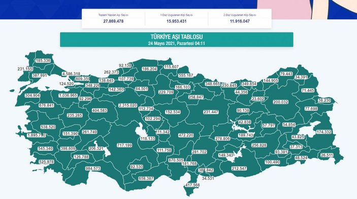 Türkiye'de uygulanan aşı miktarı 27 milyon 860 bin 302 oldu
