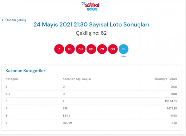 Milli Piyango Çılgın Sayısal Loto çekiliş sonuçları 24 Mayıs 2021: Sayısal Loto bilet sorgulama