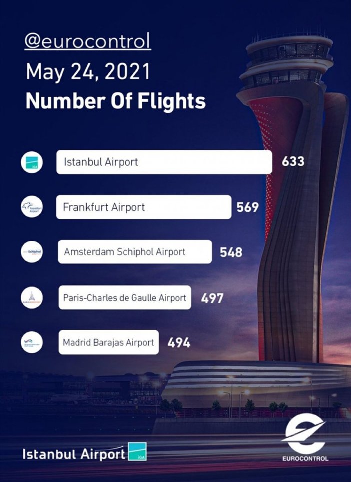İstanbul Havalimanı, 633 uçuşla Avrupa'nın zirvesinde yer aldı
