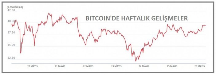 Bitcoin yükseldi