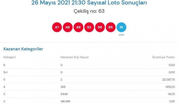 MPİ Çılgın Sayısal Loto çekiliş sonuçları 26 Mayıs 2021: Sayısal Loto bilet sorgulama