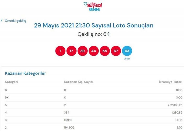 Milli Piyango Çılgın Sayısal Loto sonuçları 29 Mayıs 2021: Sayısal Loto bilet sorgulama
