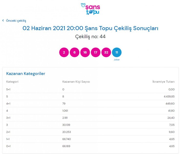 MPİ 2 Haziran Şans Topu sonuçları: Şans Topu bilet sorgulama ekranı