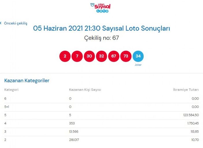 Milli Piyango Çılgın Sayısal Loto sonuçları 5 Haziran 2021: Sayısal Loto bilet sorgulama