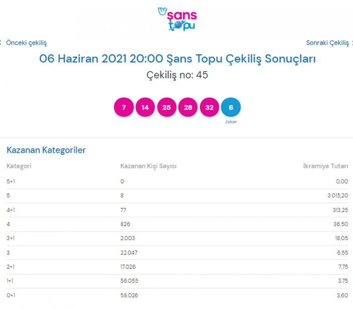 MPİ 6 Haziran Şans Topu sonuçları: Şans Topu bilet sorgulama ekranı