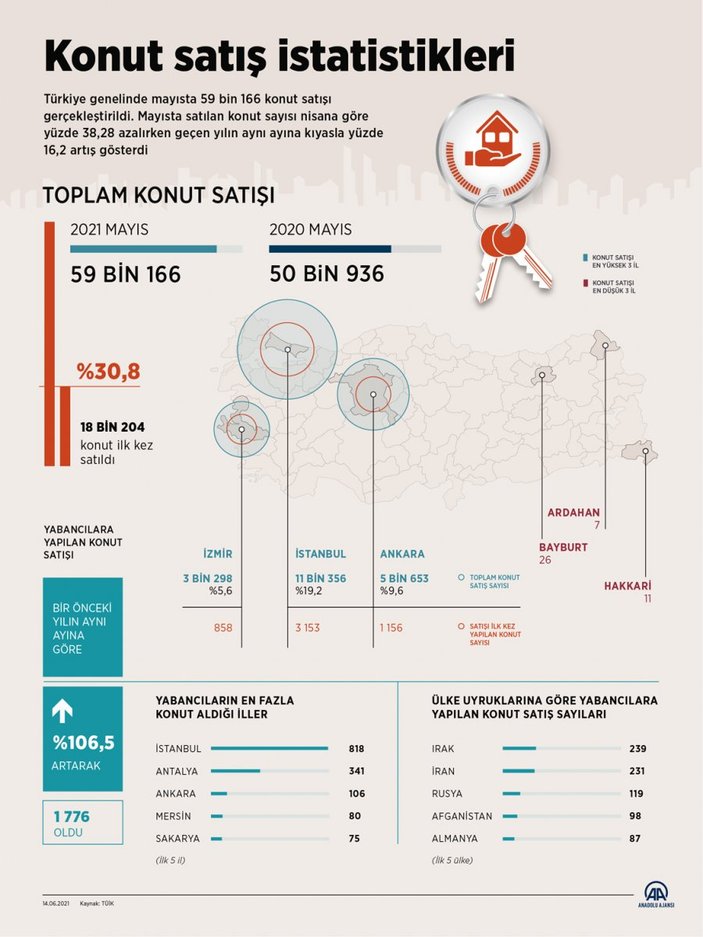 Konut satış istatistiği