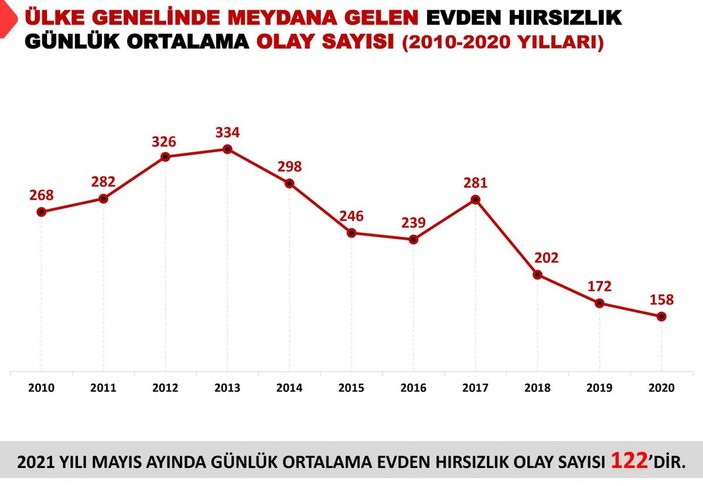 Türkiye'de evden hırsızlık azaldı
