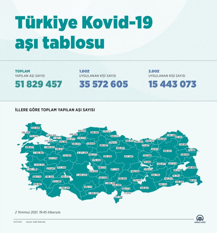 İstanbul’da 9 milyon 173 bin 697 doz aşı yapıldı