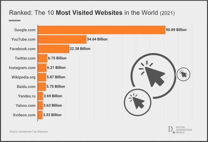 2021'de en çok ziyaret edilen 10 web sitesi belli oldu