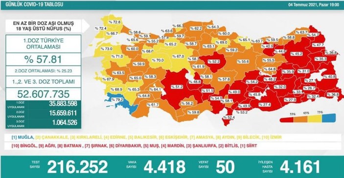 4 Temmuz Türkiye'nin koronavirüs tablosu