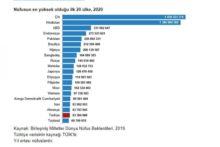 Türkiye'nin nüfusu dünyanın yüzde 1,1'ini kapsıyor
