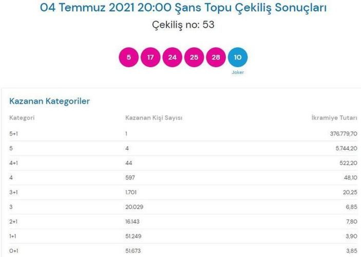 MPİ 7 Temmuz Şans Topu sonuçları: Şans Topu bilet sorgulama ekranı