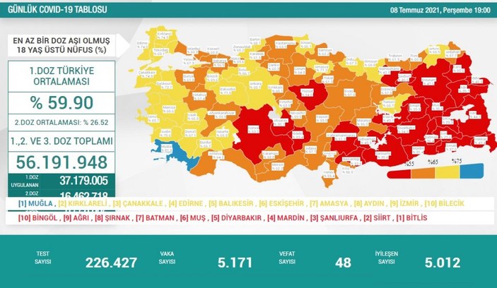8 Temmuz Türkiye'de koronavirüs tablosu ve aşı haritası