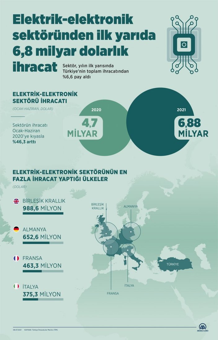 Elektrik, elektronik sektörünün ihracatı arttı