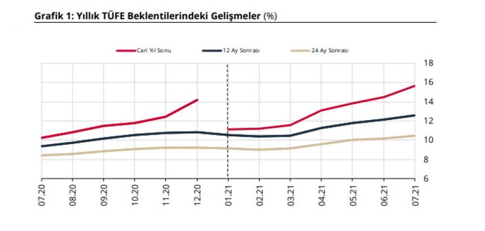 Enflasyon beklentisi