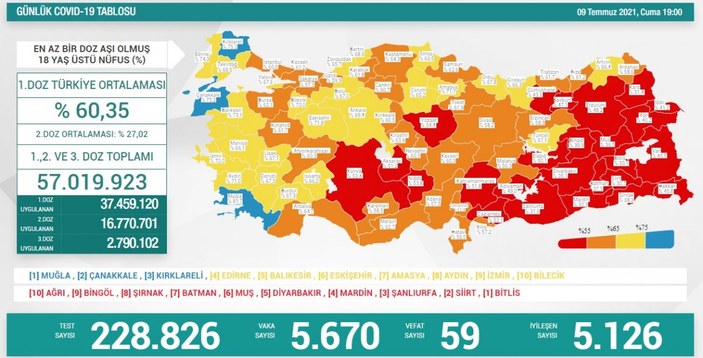 9 Temmuz Türkiye'de koronavirüs tablosu ve aşı haritası