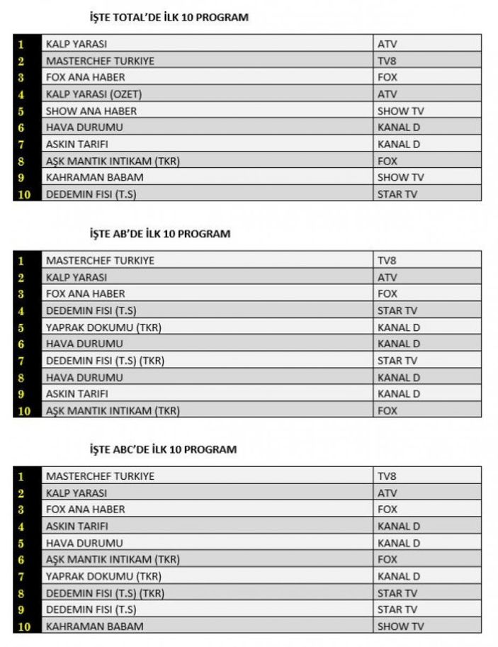 Reyting sonuçları 12 Temmuz 2021 Pazartesi: Hangi dizi reyting birincisi oldu?