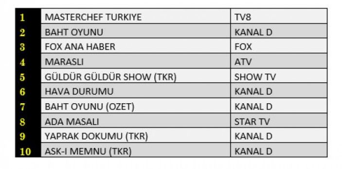 Reyting sonuçları 13 Temmuz 2021 Salı: Reyting birincisi hangi dizi oldu?