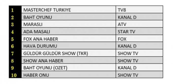 Reyting sonuçları 13 Temmuz 2021 Salı: Reyting birincisi hangi dizi oldu?