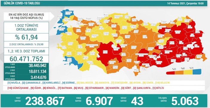 14 Temmuz Türkiye'de koronavirüs tablosu ve aşı haritası
