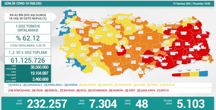 15 Temmuz Türkiye'de koronavirüs tablosu ve aşı haritası