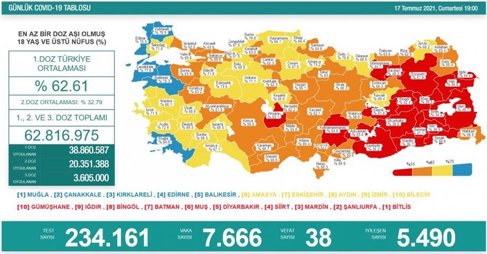 17 Temmuz Türkiye'de koronavirüs tablosu ve aşı haritası