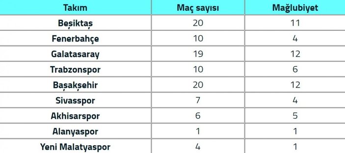 Türk takımları Avrupa'daki son 97 maçta 56 mağlubiyet aldı