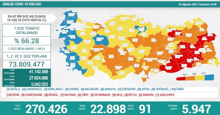 2 Ağustos Türkiye'de koronavirüs tablosu