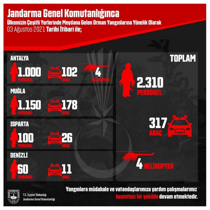 Jandarma'dan yangınlara 2 bin 310 personelle müdahale