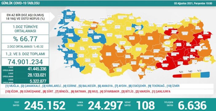5 Ağustos Türkiye'de koronavirüs tablosu