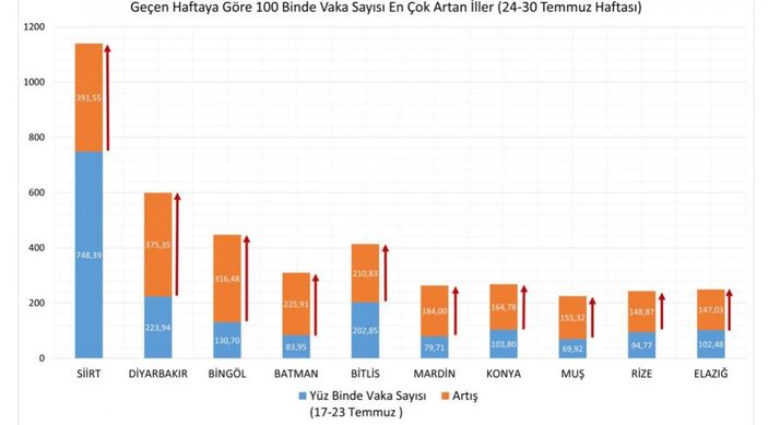 Hangi illerde vaka sayısı azaldı? 24-30 Temmuz haftası vaka yoğunluğu