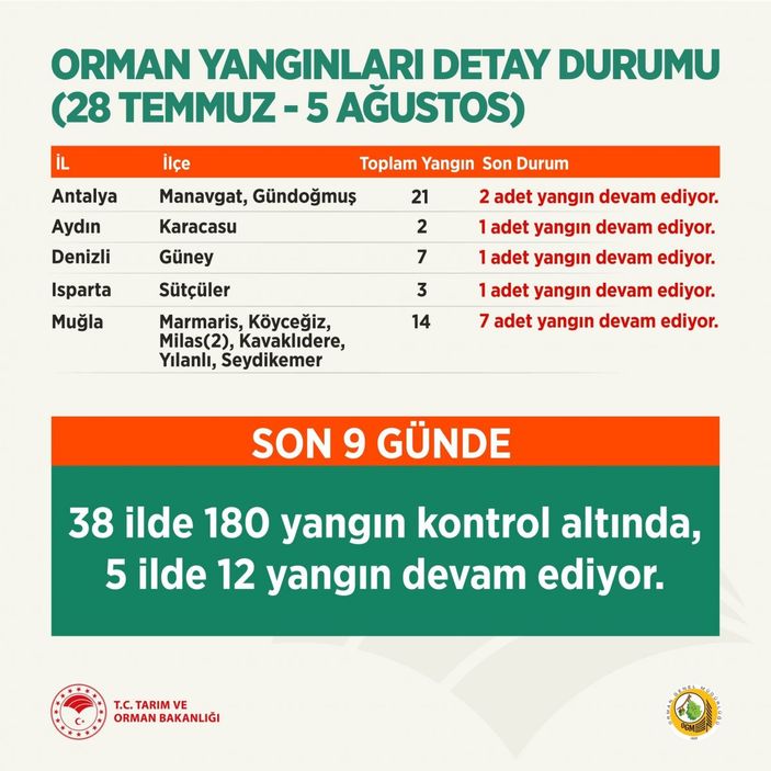 Orman yangınları 5 Ağustos 2021: Söndürülen ve devam eden yangınlar
